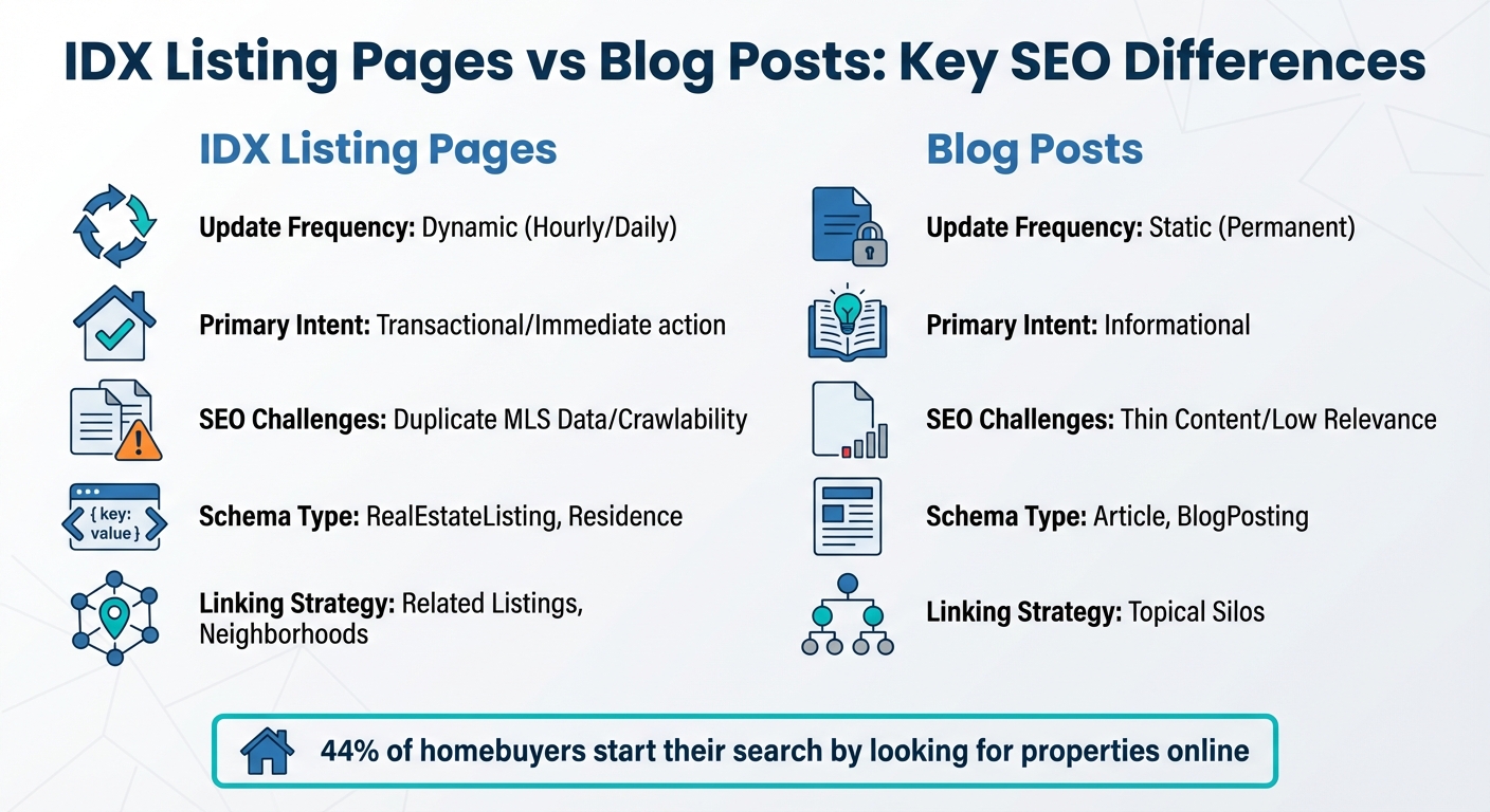 IDX Listing Pages vs Blog Posts: Key SEO Differences