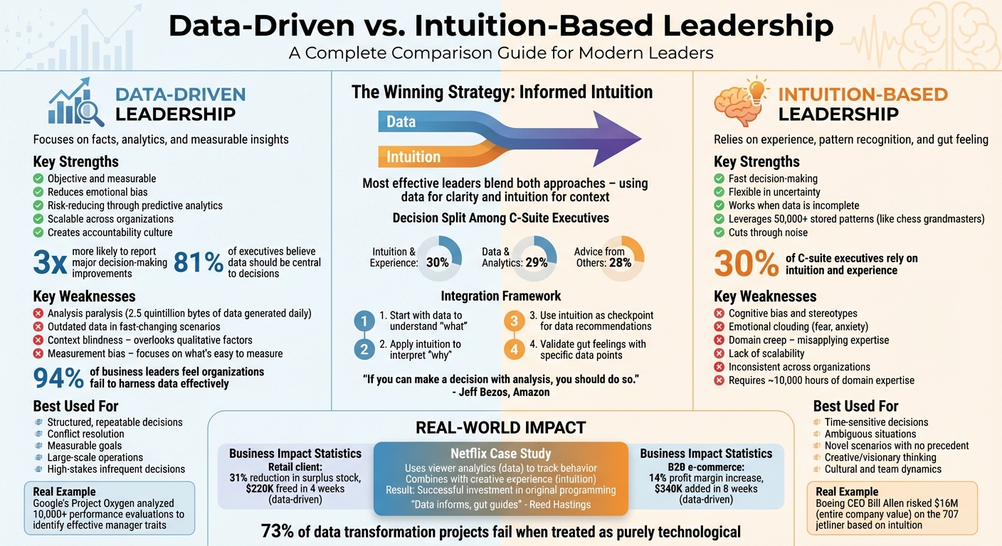 Data-Driven vs Intuition-Based Leadership: Complete Comparison Guide