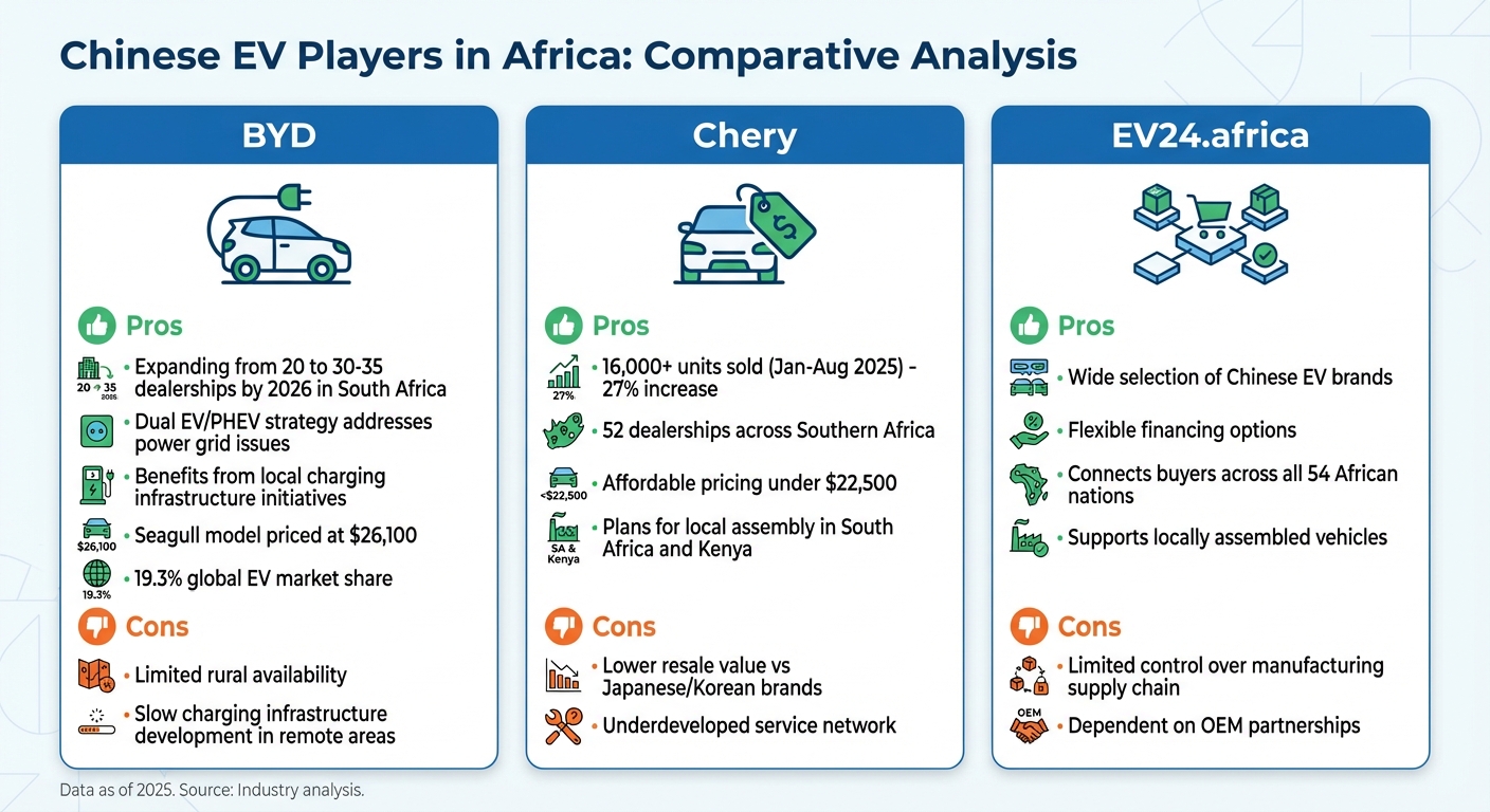 Chinese EV Brands in Africa: BYD vs Chery vs EV24.africa Comparison