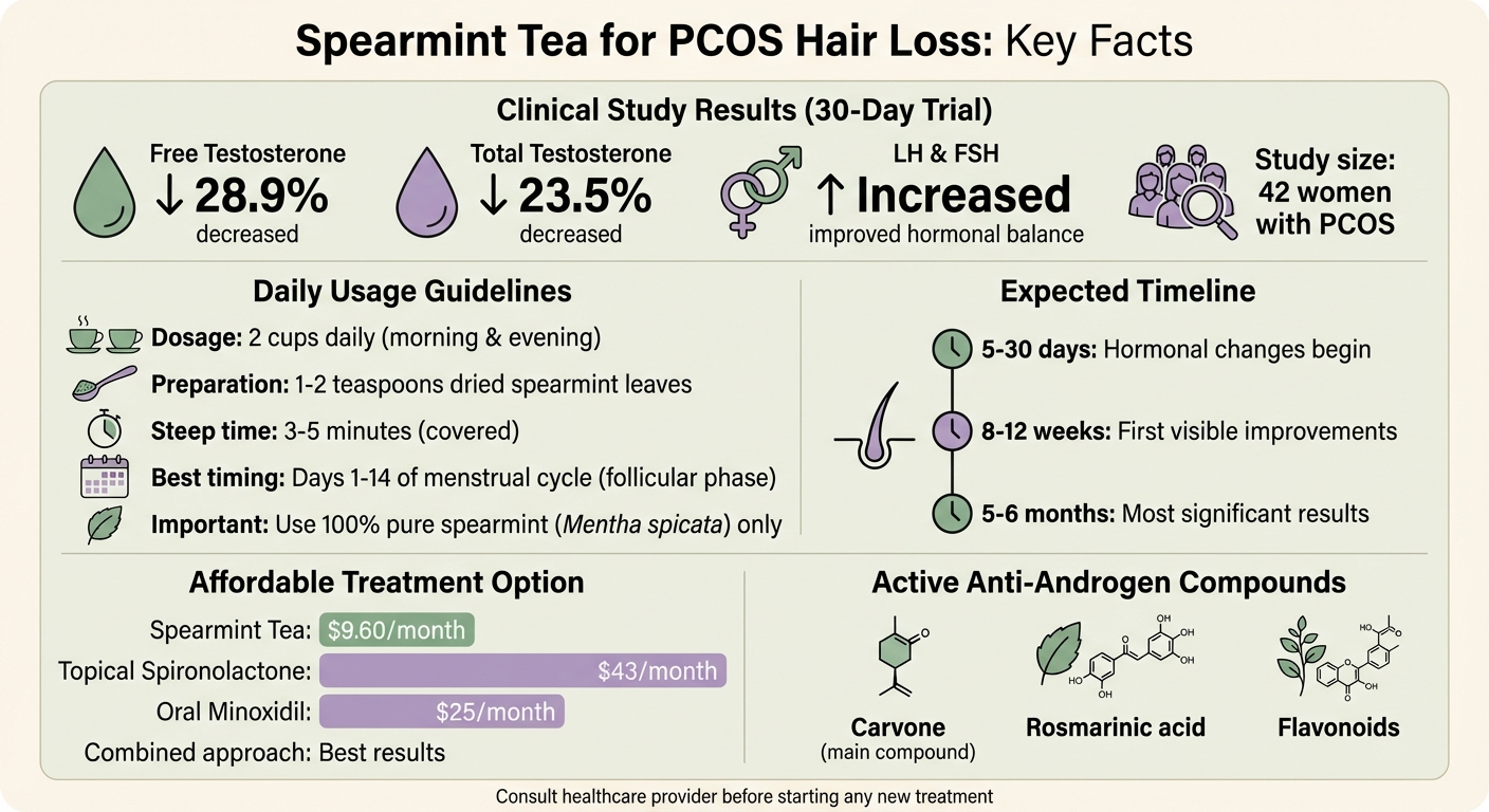 Spearmint Tea Benefits for PCOS Hair Loss: Research Results and Usage Guide