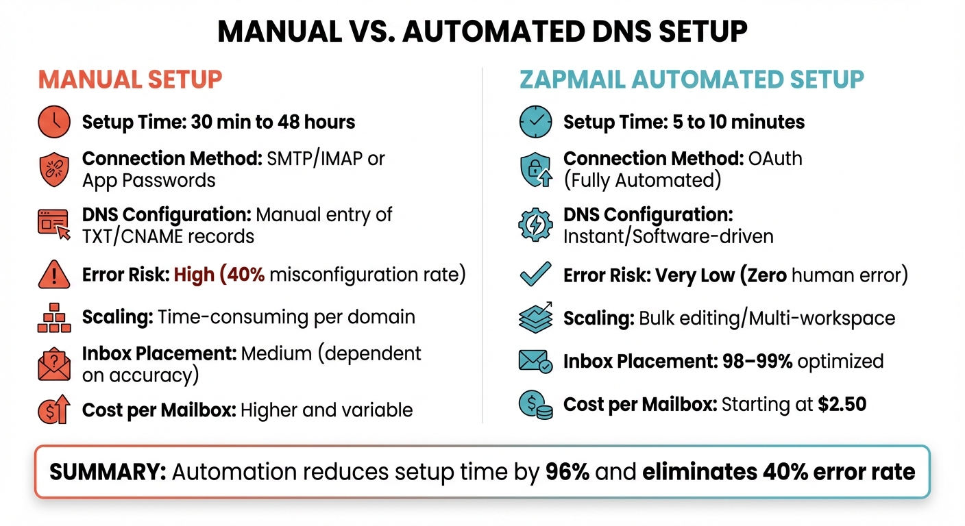 Manual vs Automated DNS Setup: Time, Cost, and Error Rate Comparison