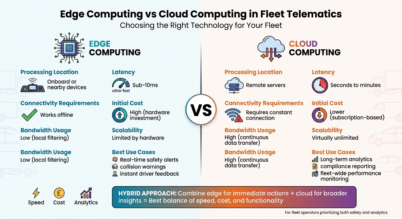 Edge Computing vs Cloud Computing in Fleet Telematics: Key Differences Comparison