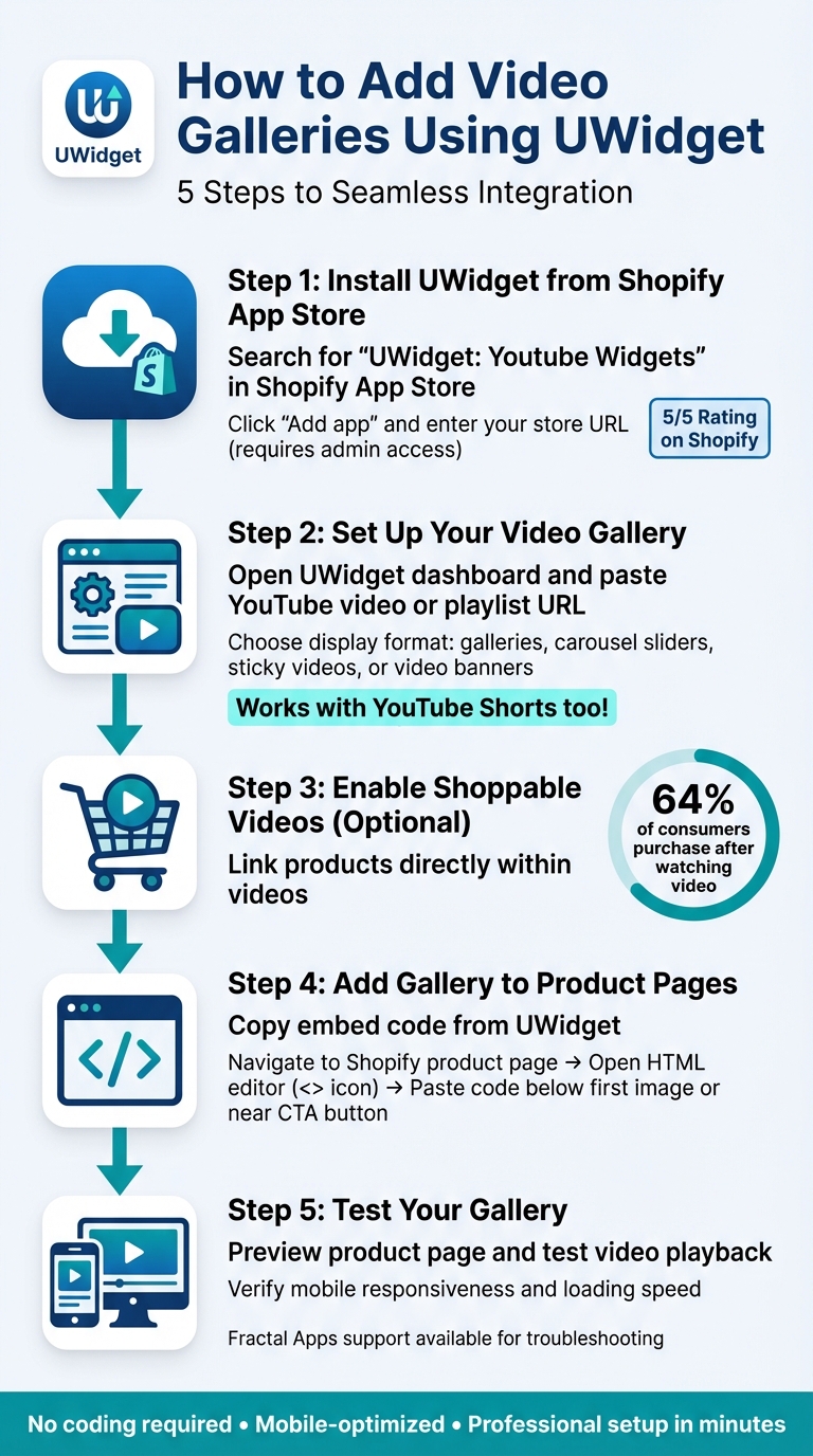 5 Steps to Add Video Galleries to Shopify Product Pages with UWidget