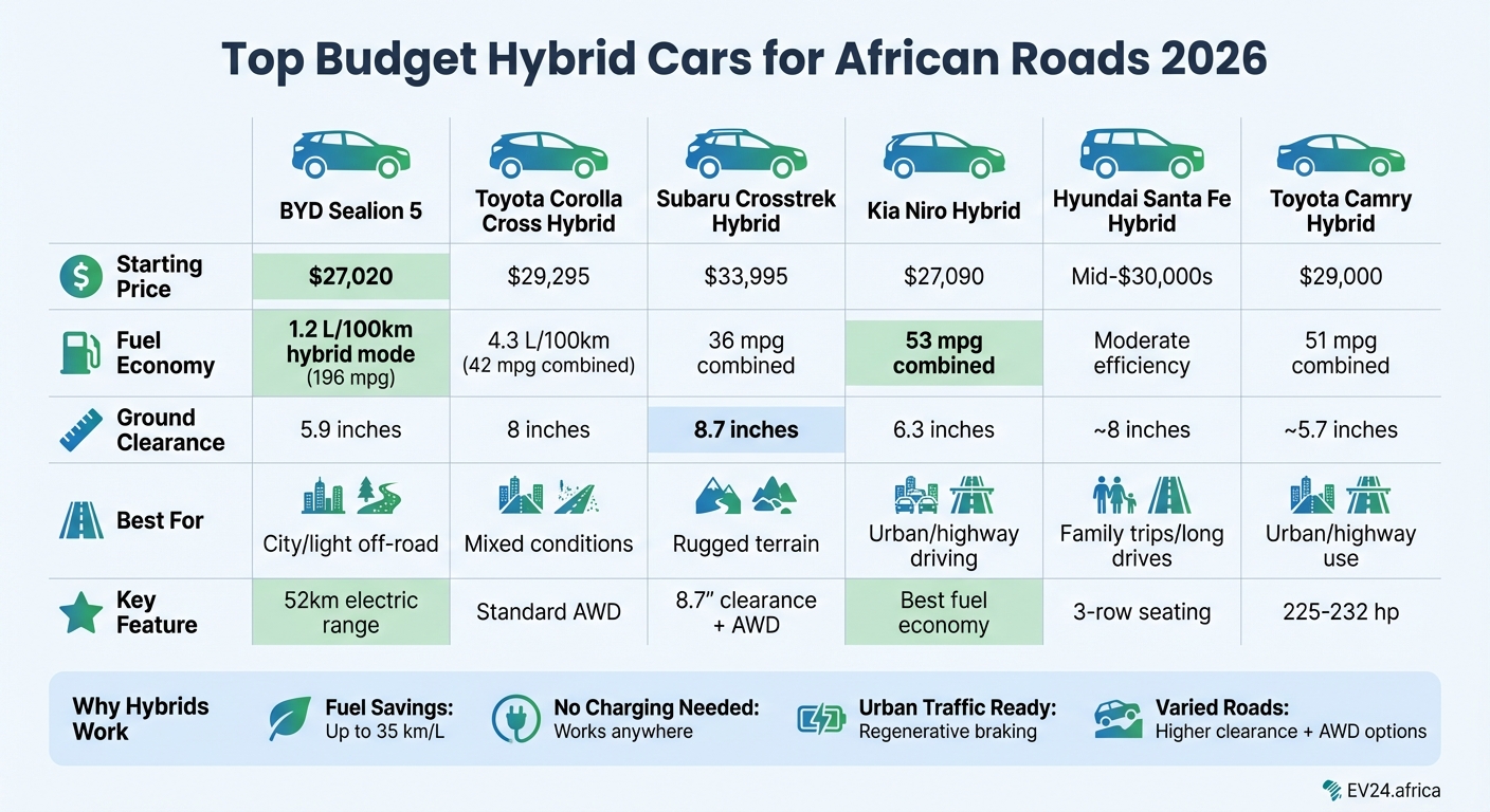 Budget Hybrid Cars Comparison for African Roads 2026