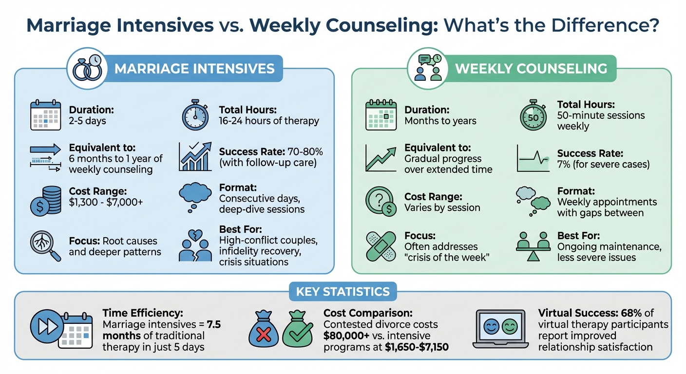 Marriage Intensives vs Weekly Counseling: Key Differences and Success Rates