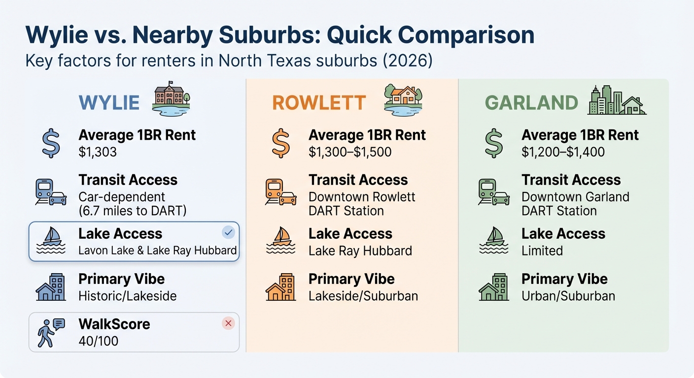 Wylie vs Rowlett vs Garland: Rent, Transit, and Lifestyle Comparison