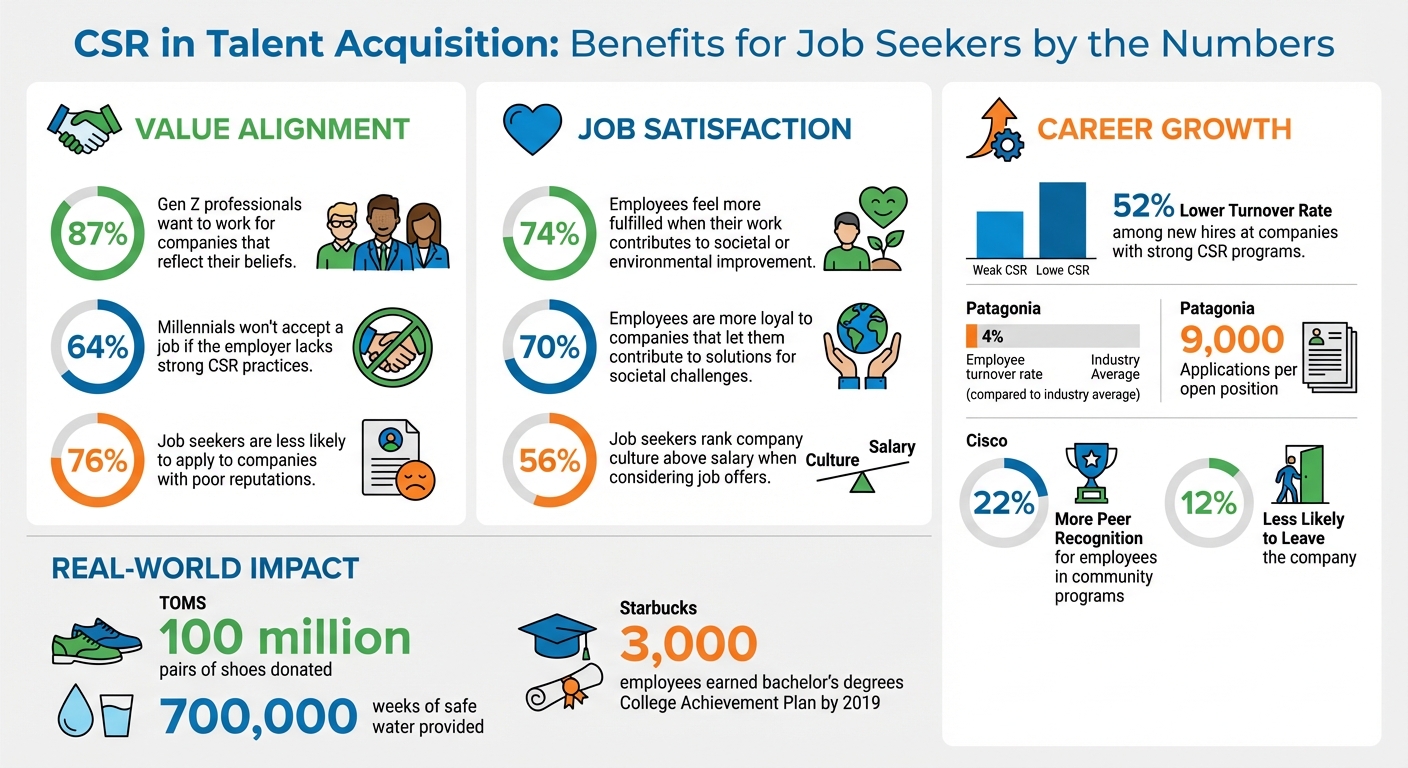 Key Statistics: How CSR Benefits Job Seekers in Talent Acquisition