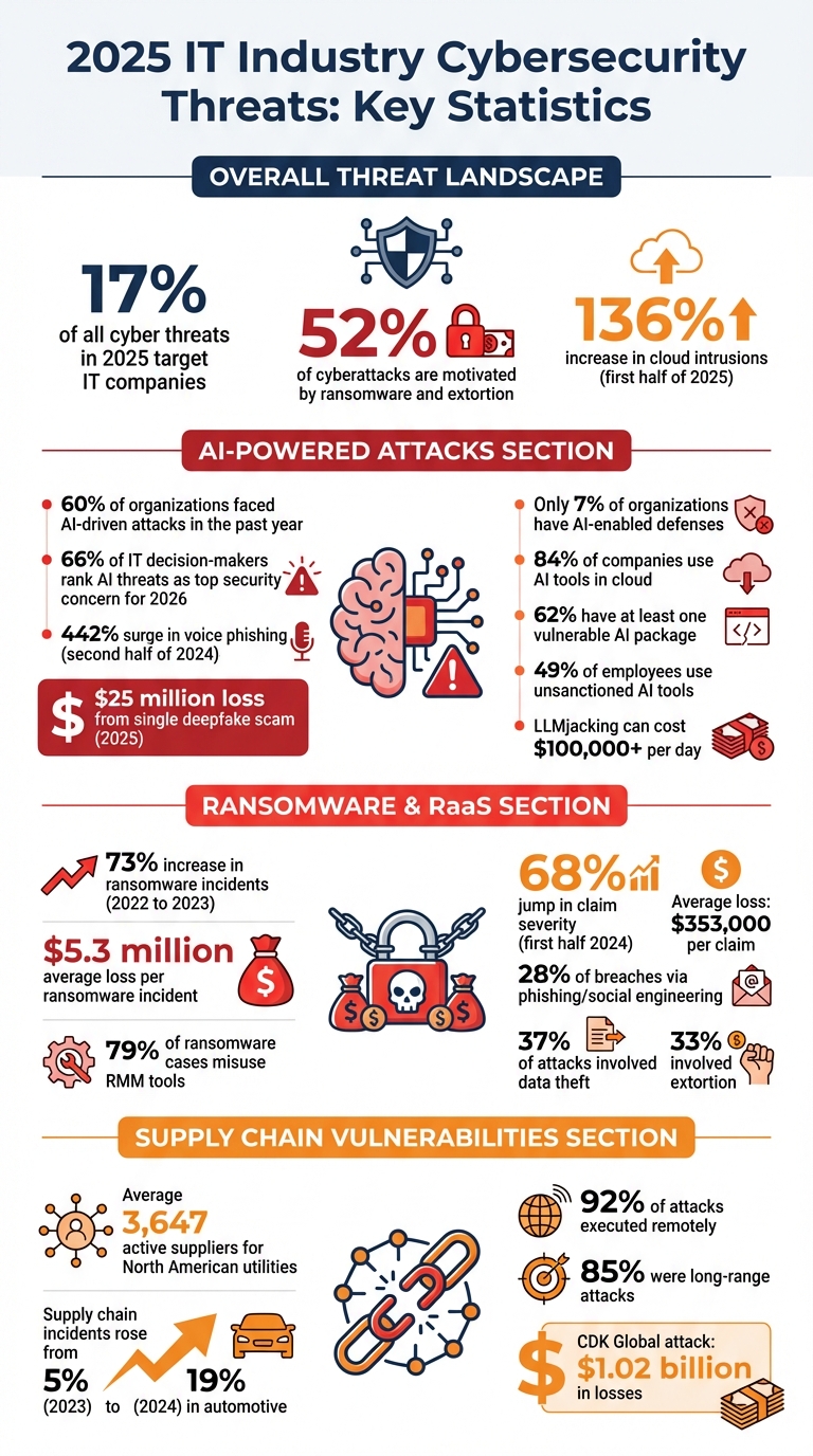 2025 IT Cybersecurity Threats: Key Statistics and Attack Vectors