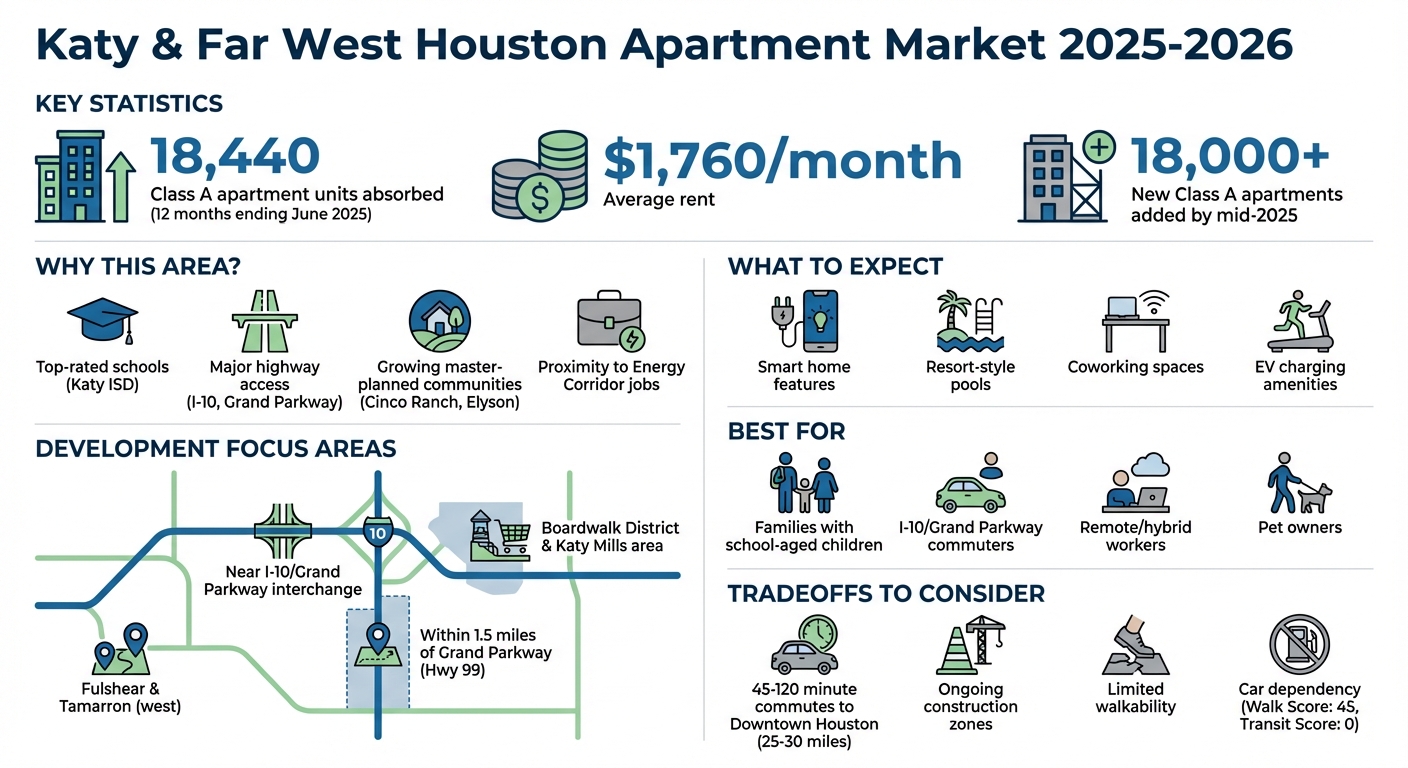 Katy & Far West Houston Apartment Market Overview 2025-2026
