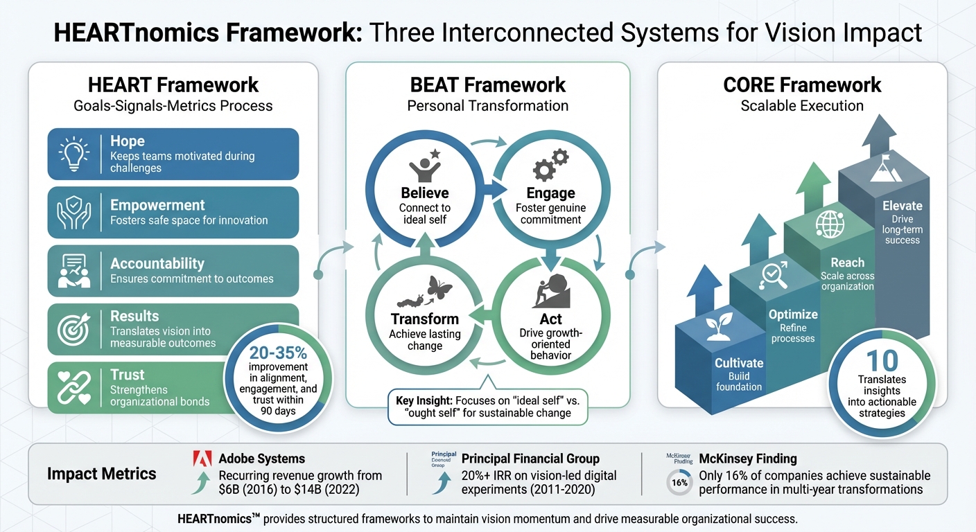 Vision Communication Framework: HEART, BEAT, and CORE Systems for Leadership Alignment