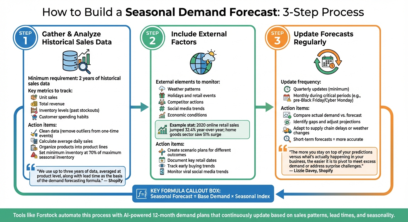 Seasonal Demand Forecasting: 3-Step Process for Shopify Brands