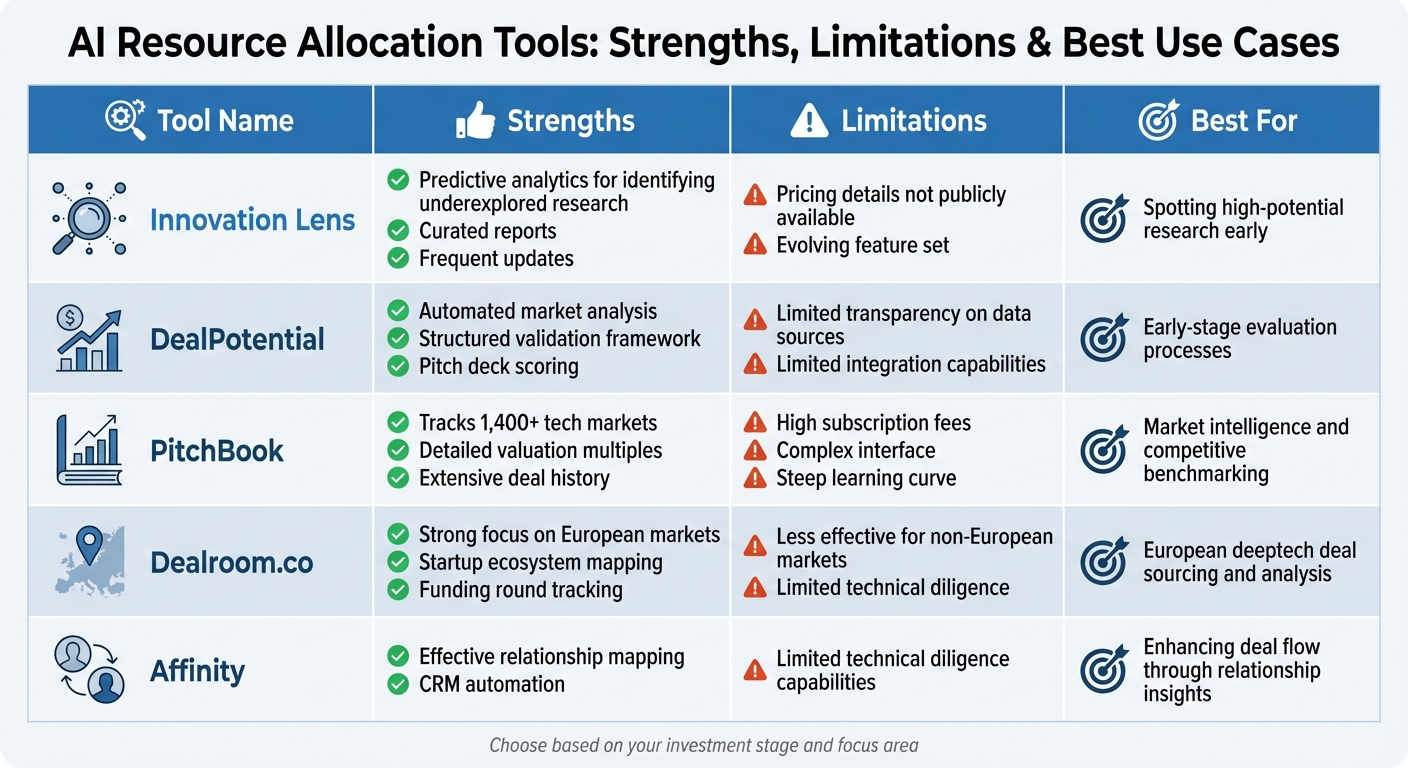 AI Resource Allocation Tools for Deeptech Investors Comparison Chart