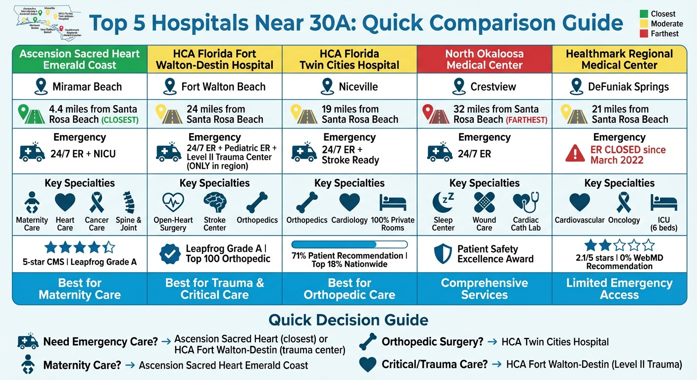 Top 5 Hospitals Near 30A Florida - Distance, Services & Ratings Comparison