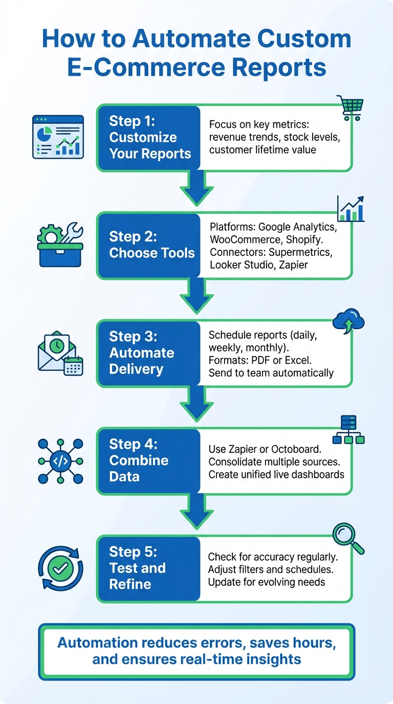 5-Step Process to Automate E-Commerce Reports