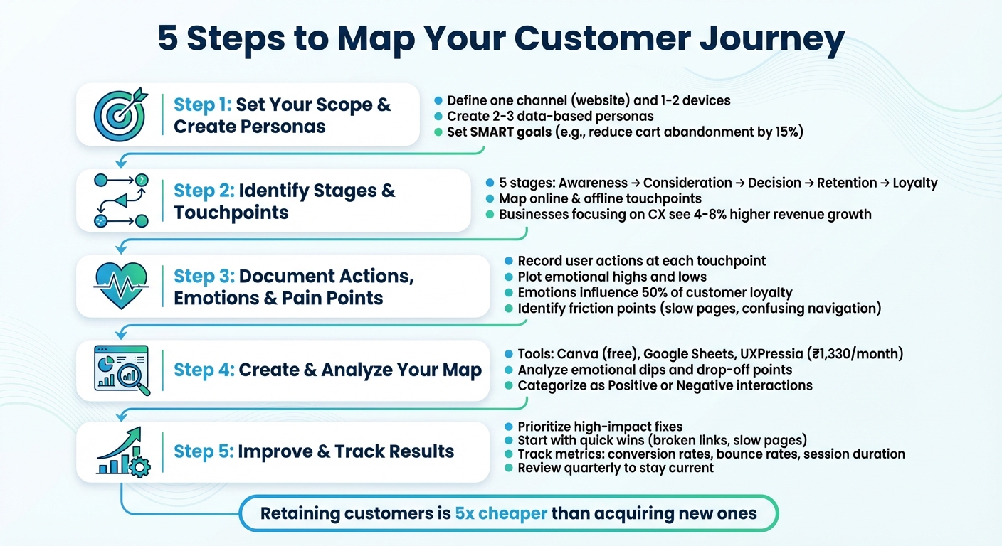 5-Step User Journey Mapping Process for Small Businesses