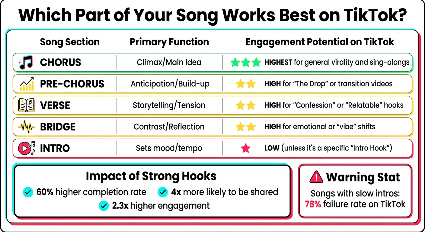 TikTok Song Section Engagement Comparison Guide
