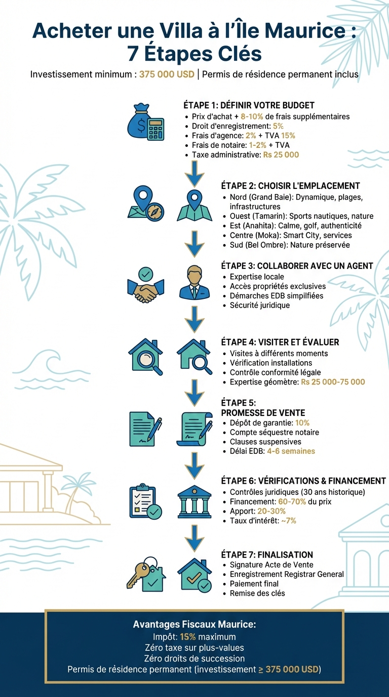The 7 steps to buying a villa in Mauritius
