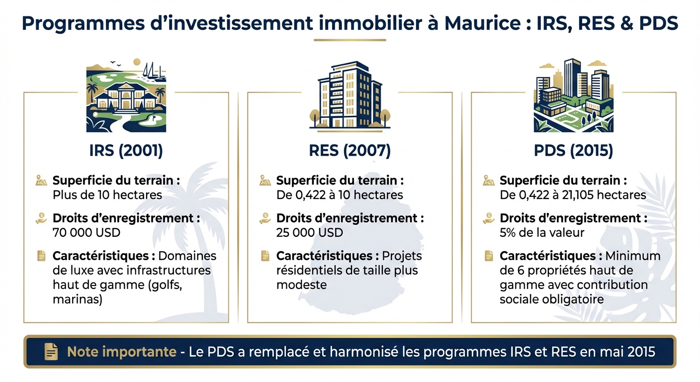 Comparaison des programmes d'investissement immobilier à Maurice (IRS, RES, PDS)
