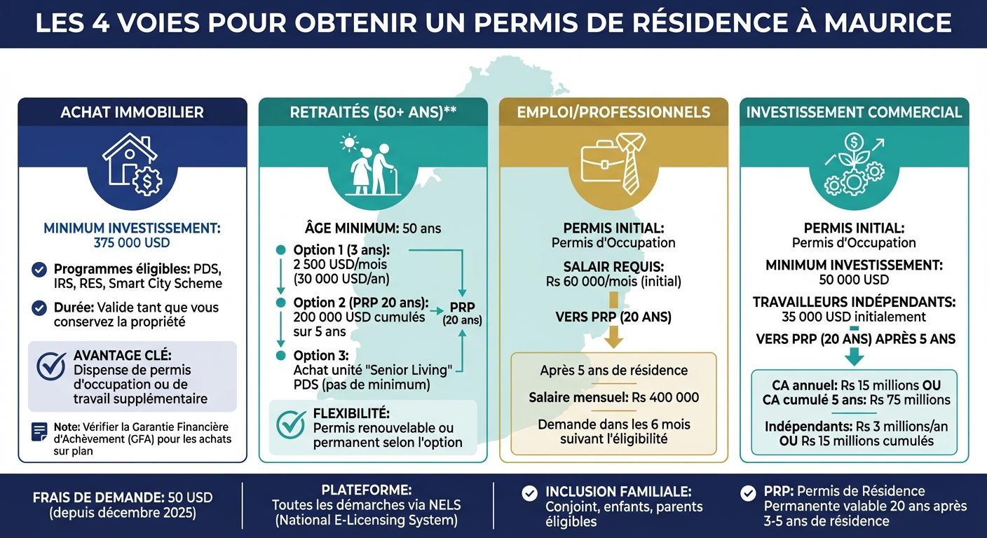 4 voies pour obtenir un permis de résidence à Maurice : critères et investissements requis