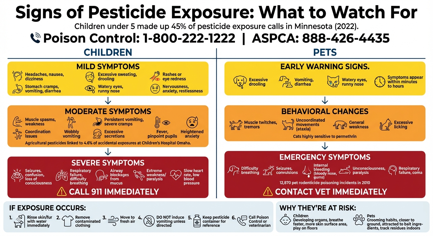 Pesticide Exposure Symptoms in Children and Pets by Severity Level