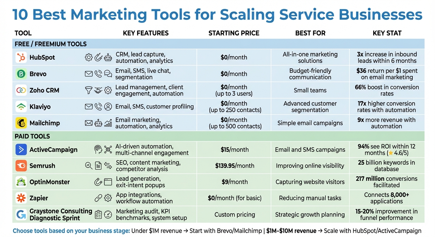 10 Best Marketing Tools for Service Businesses: Features and Pricing Comparison