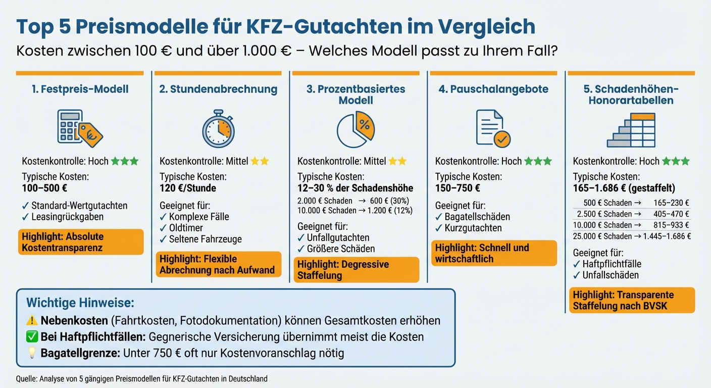 Vergleich der 5 KFZ-Gutachten Preismodelle: Kosten, Eignung und Kostenkontrolle