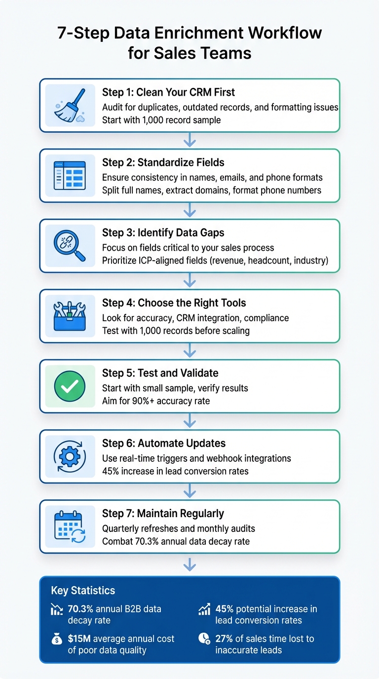 Data Enrichment Checklist for Sales Teams
