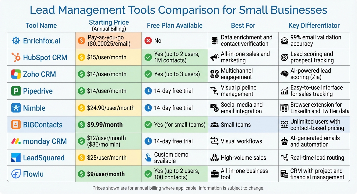Lead Management Tools Comparison: Features, Pricing & Best Use Cases