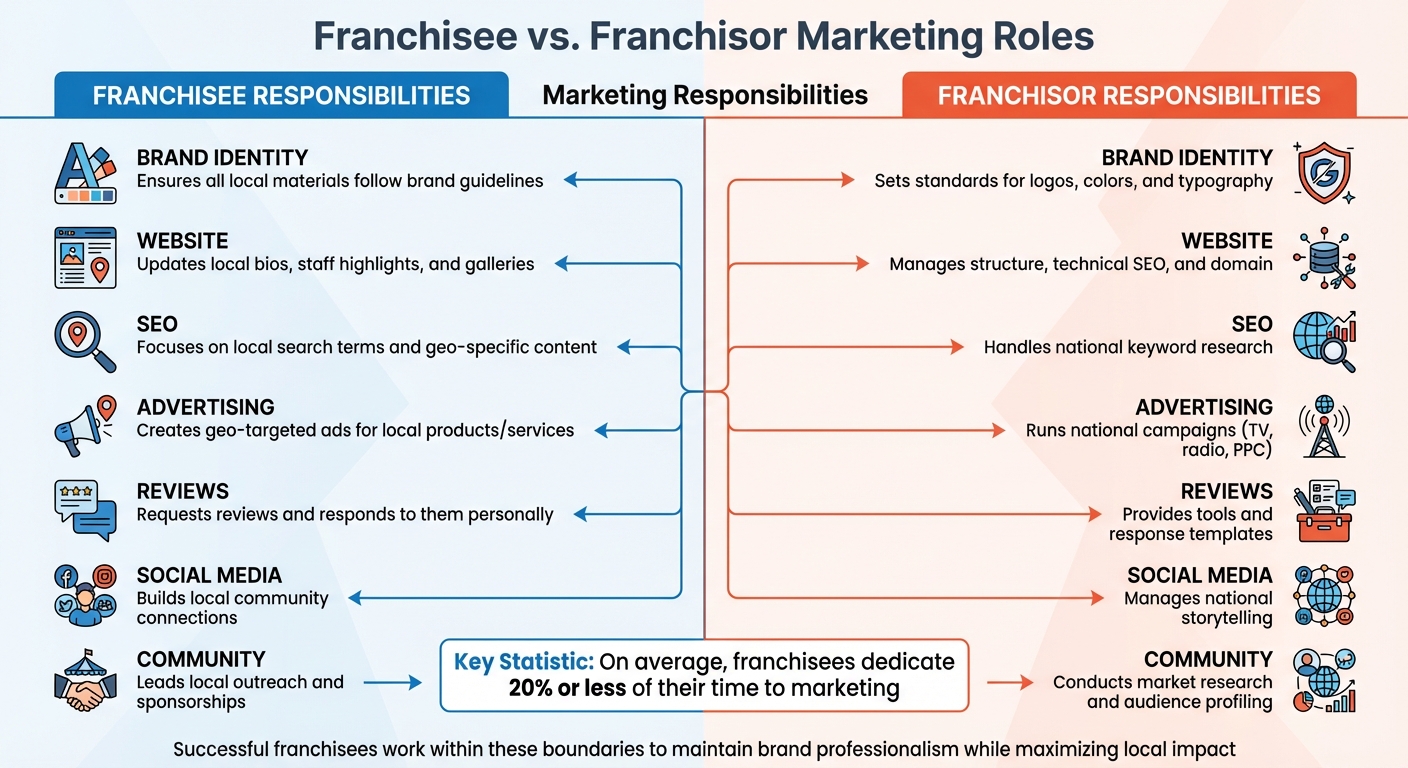 Franchisee vs Franchisor Marketing Responsibilities Comparison