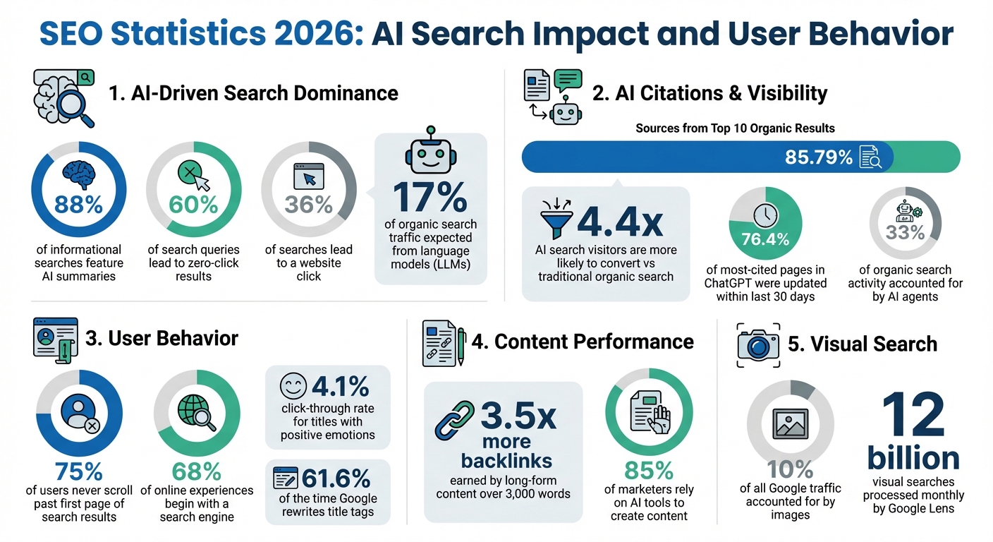                             RankWriter SEO Statistics 2026: AI Search Impact and User Behavior