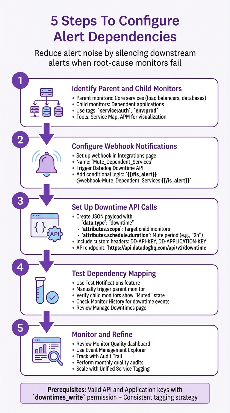 5 Steps to Configure Alert Dependencies in Datadog