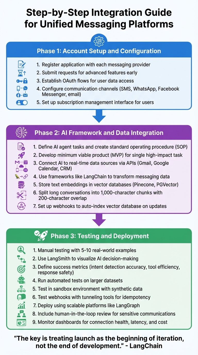 Step-by-Step Guide to Unified Messaging Platform Integration