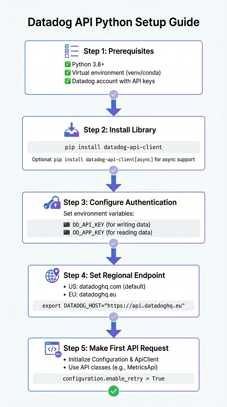 Datadog API Python Setup: 5-Step Configuration Guide