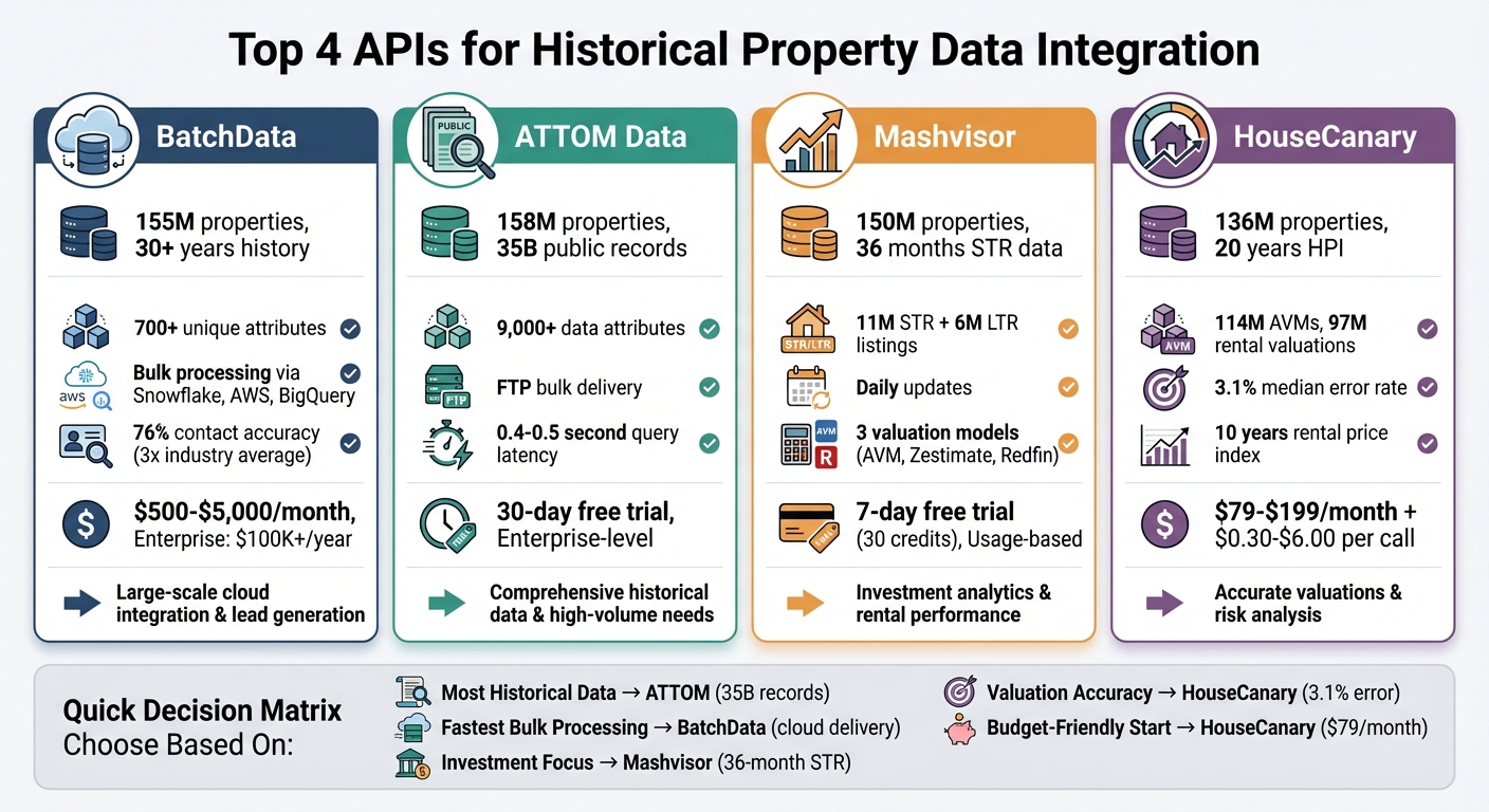 Historical Property Data APIs Comparison: Features, Coverage, and Pricing