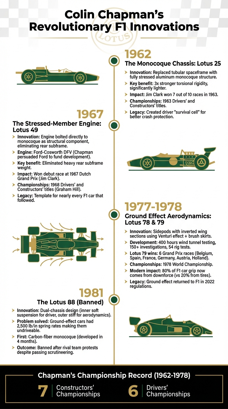 Colin Chapman's Revolutionary F1 Innovations Timeline (1962-1981)