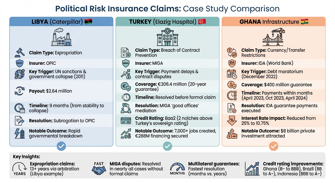 Political Risk Insurance Case Studies Comparison: Libya, Turkey, and Ghana Infrastructure Projects