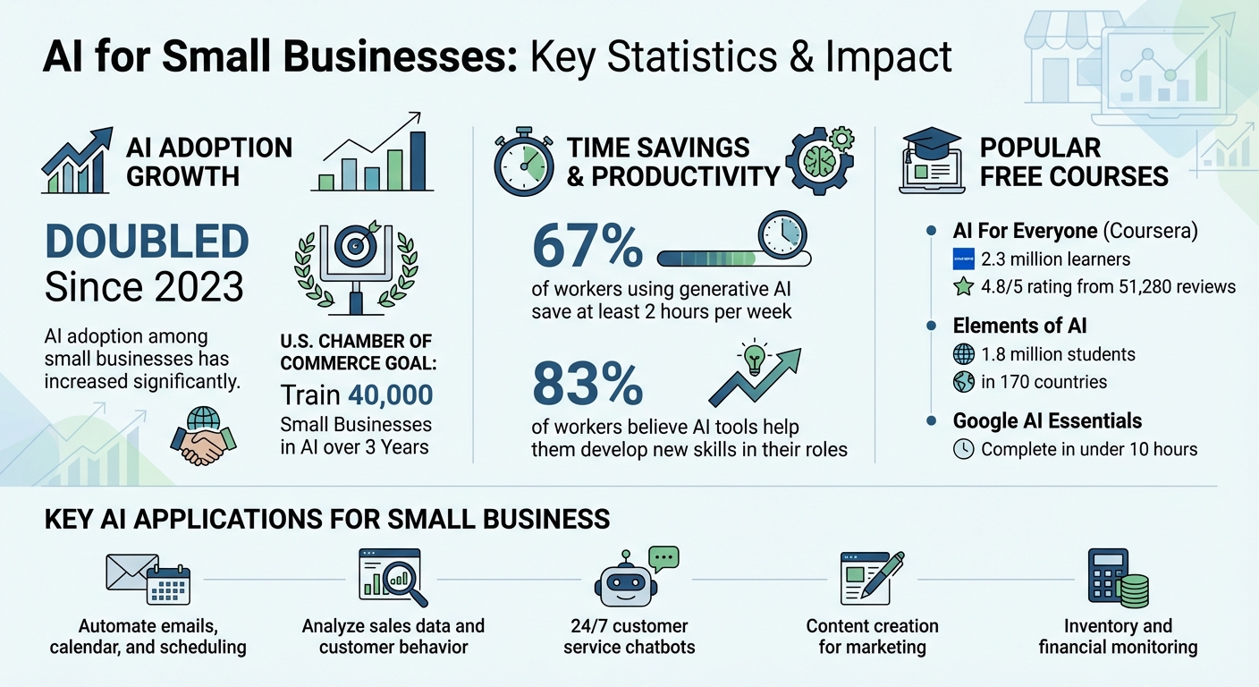 AI Adoption Statistics and Benefits for Small Businesses