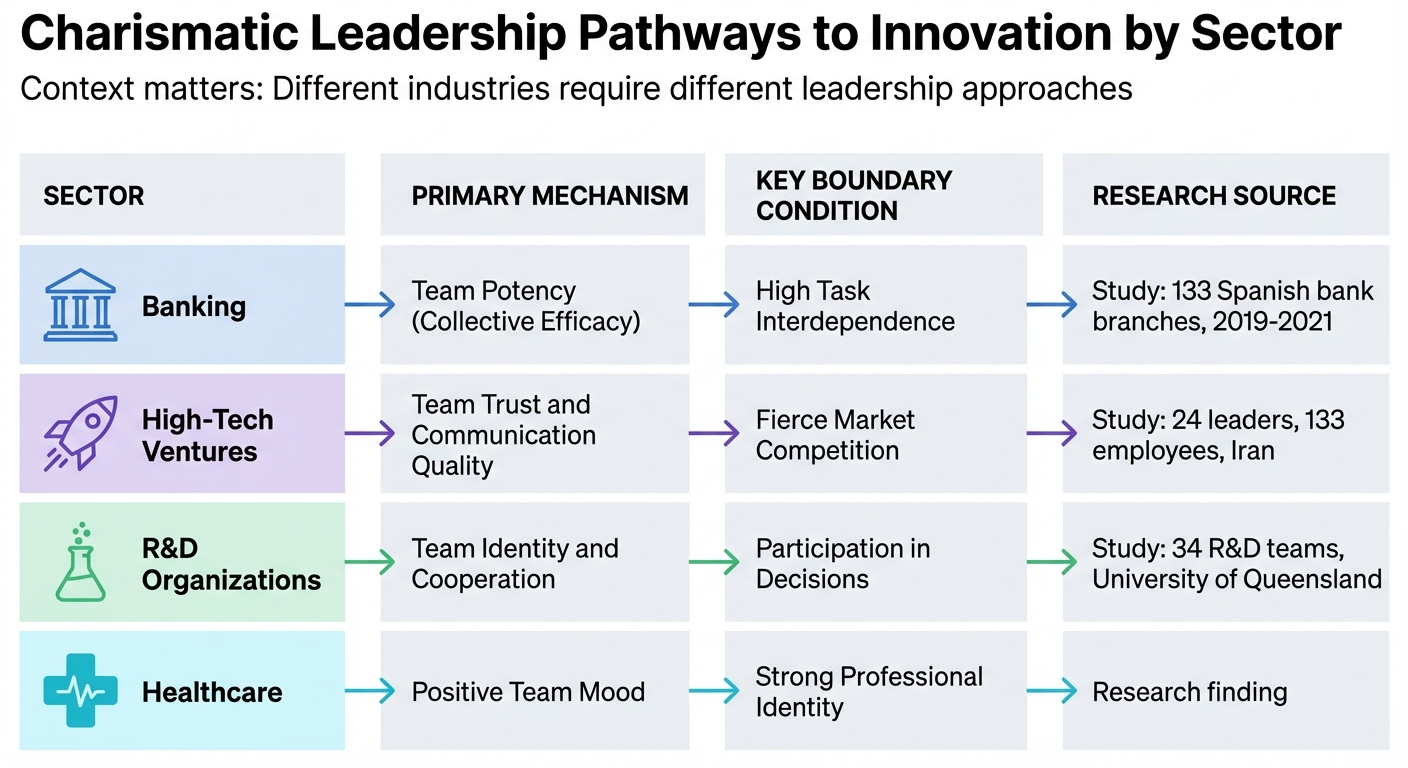 How Charismatic Leadership Drives Innovation Across Different Industries