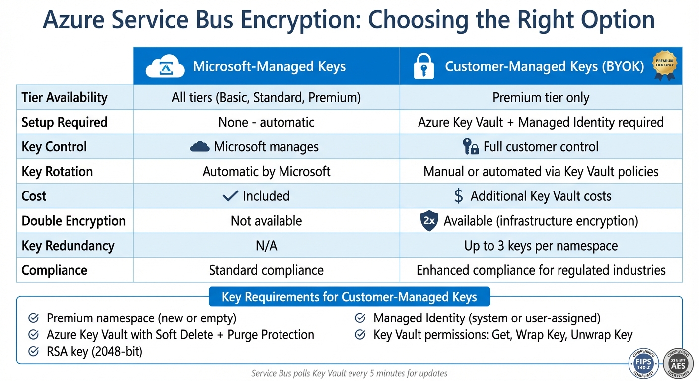 Azure Service Bus Encryption Options Comparison: Microsoft-Managed vs Customer-Managed Keys
