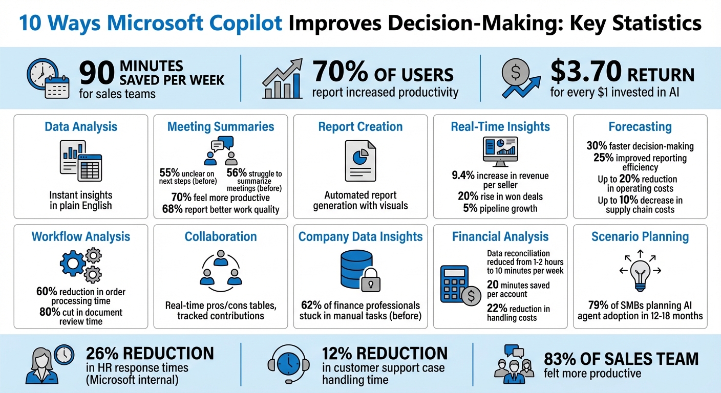 Microsoft Copilot Decision-Making Benefits: Key Statistics and Impact Metrics