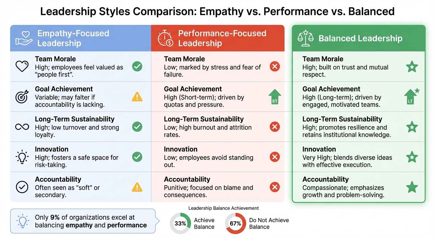 Empathy vs Performance Leadership Styles Comparison Chart
