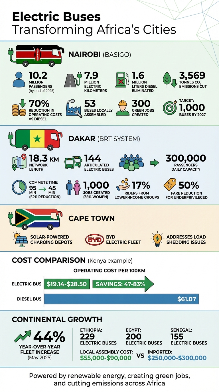 Africa's Electric Bus Growth: Key Statistics and Impact by City