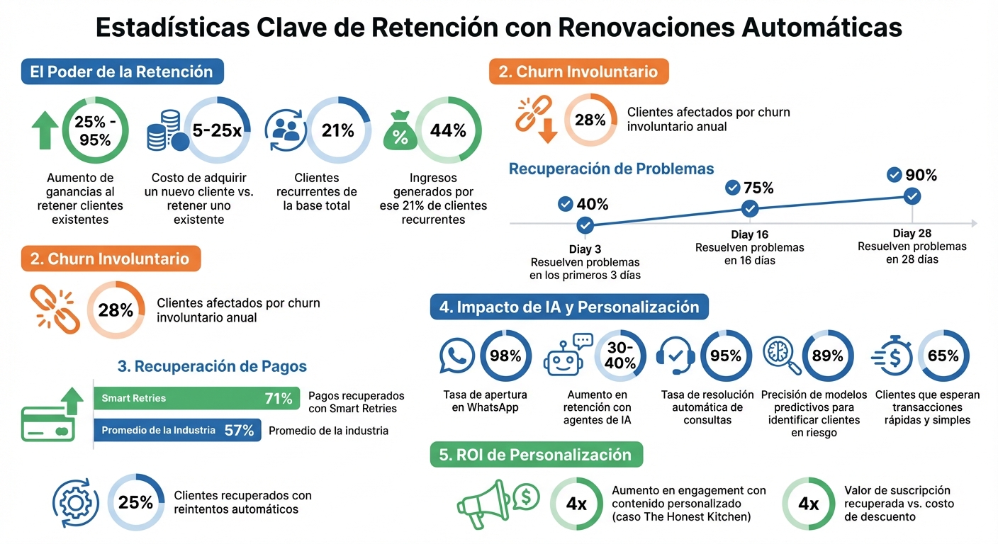 Estadísticas clave de retención y renovaciones automáticas en suscripciones