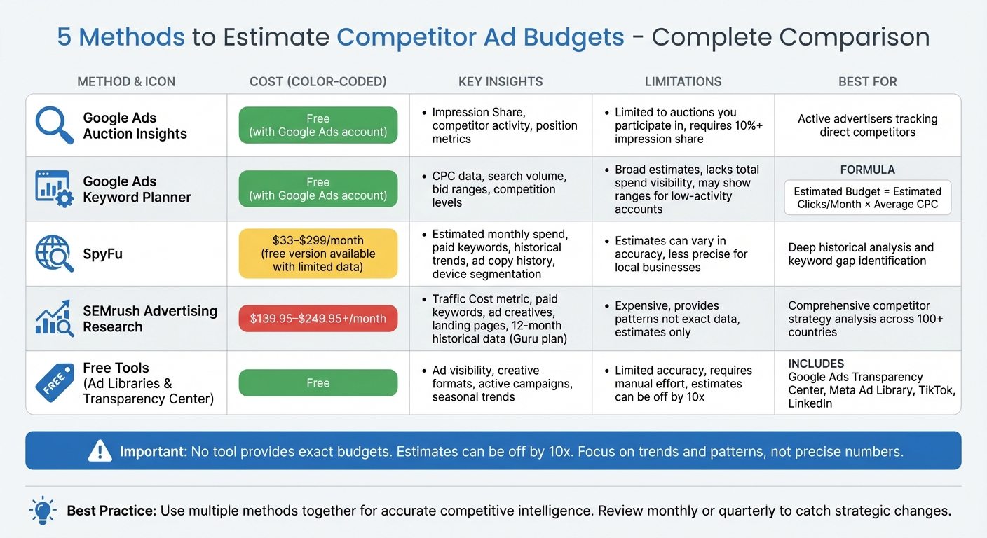 Comparison of 5 Methods to Estimate Competitor Ad Budgets