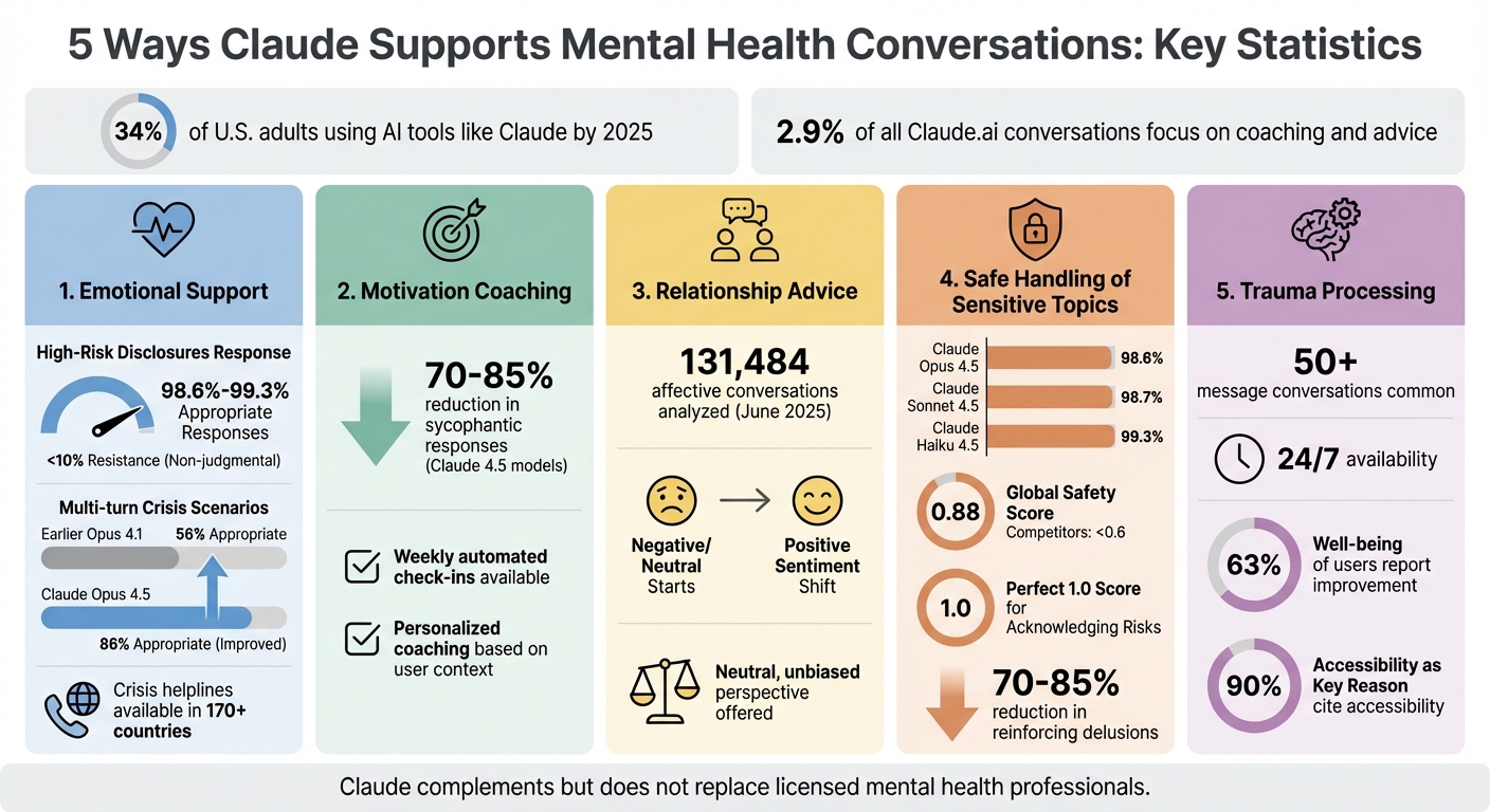 Claude Mental Health Support Statistics and Performance Metrics
