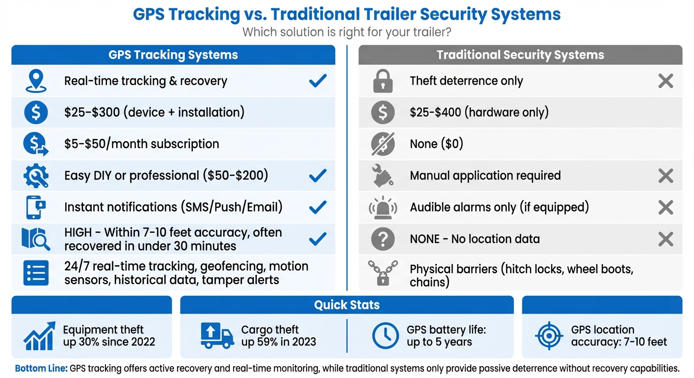 GPS Tracking vs Traditional Trailer Security: Cost, Features & Effectiveness Comparison