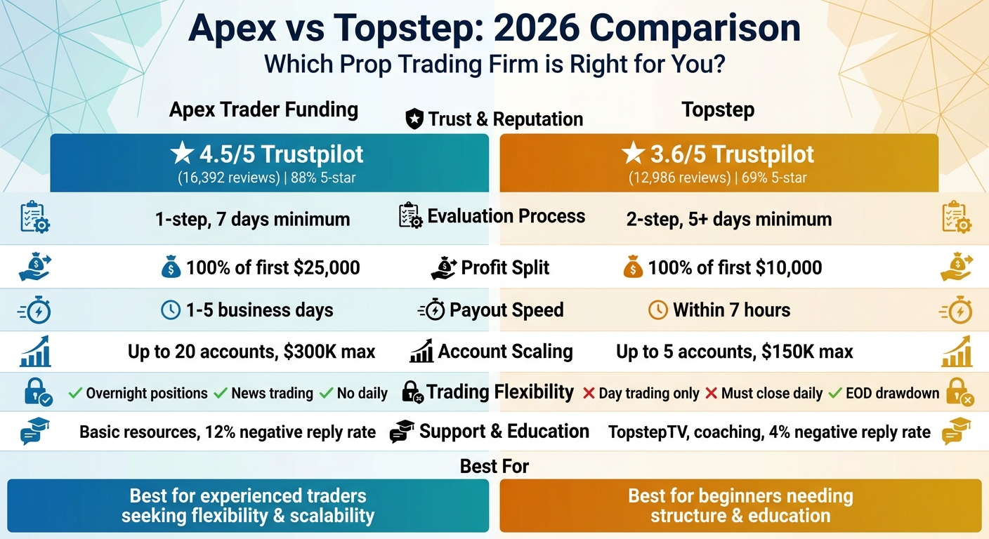 Apex vs Topstep Trading Platform Comparison 2026