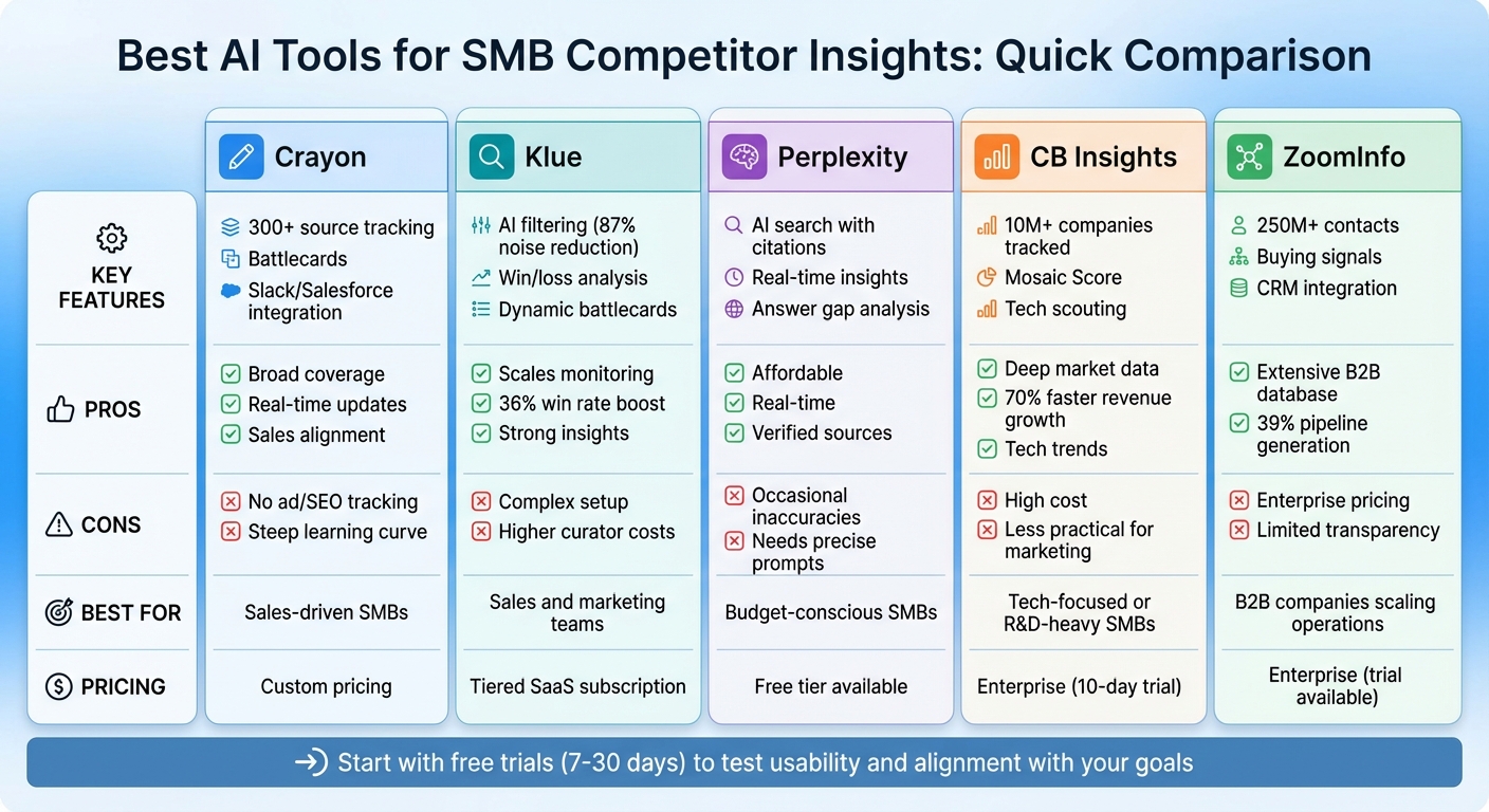 AI Competitor Intelligence Tools Comparison for SMBs