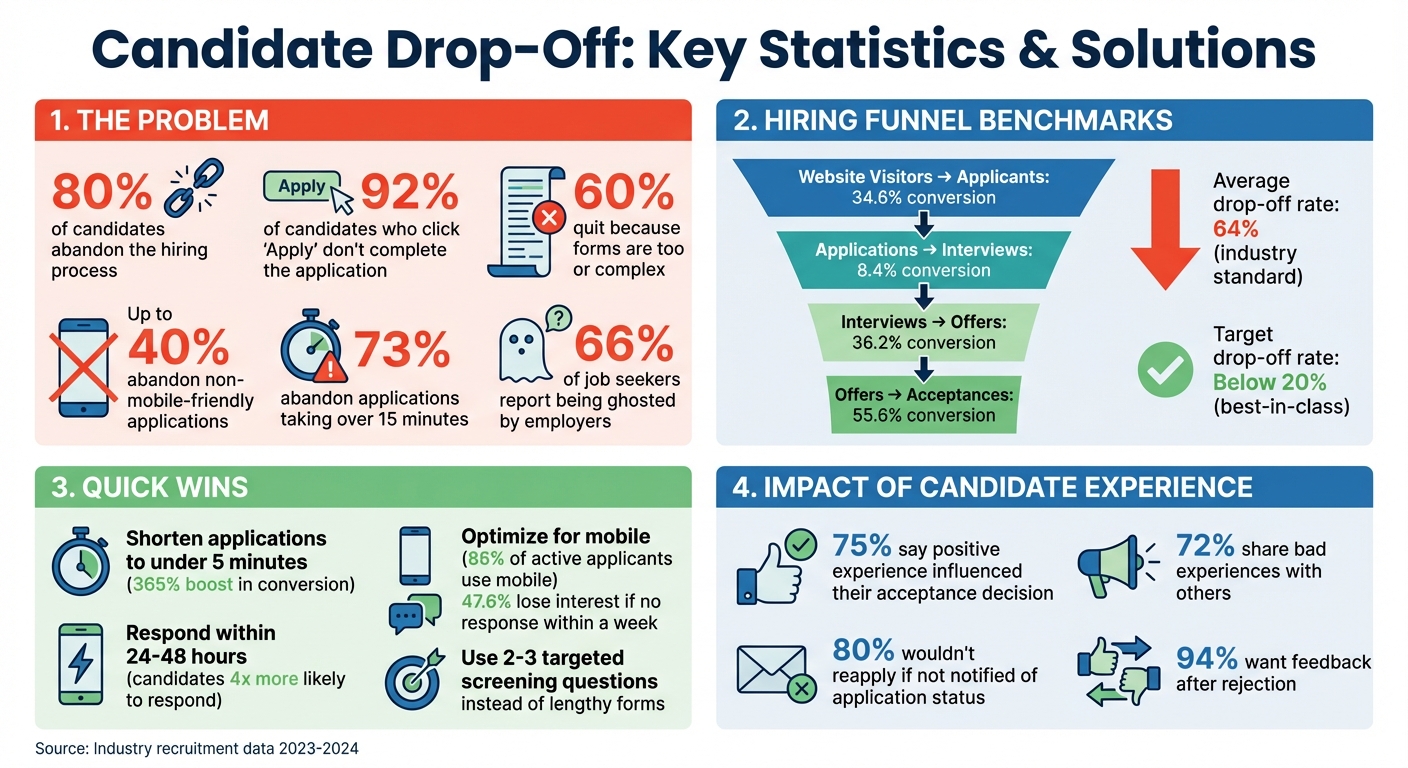 Candidate Drop-Off Statistics and Hiring Funnel Conversion Rates
