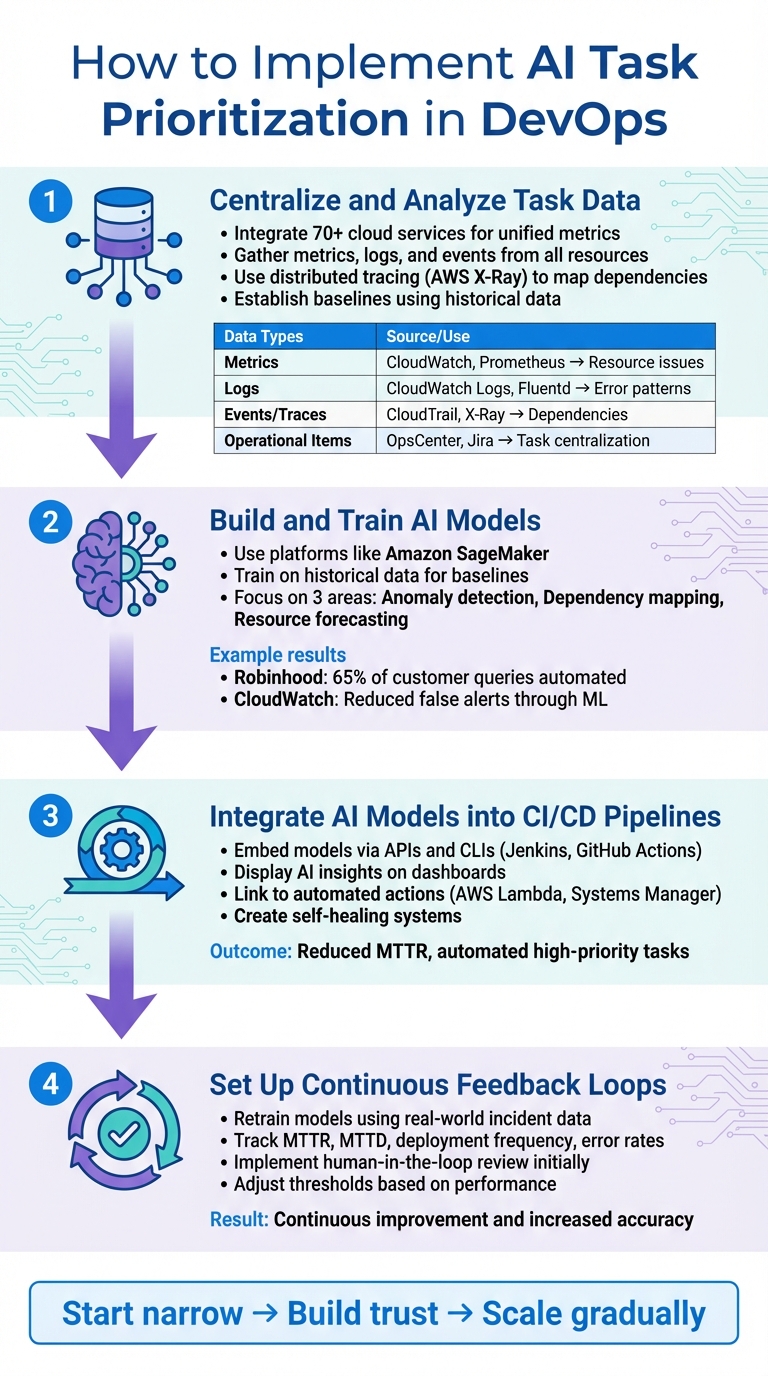 4-Step Implementation Process for AI Task Prioritization in DevOps